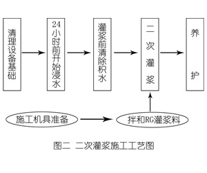肇源灌浆料施工工艺—文字完整版